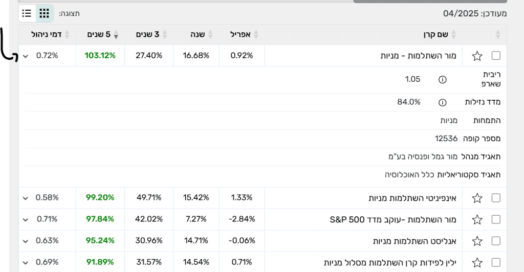 למידע נוסף על הקרן - לחיצה על חץ למטה לפרטים נוספים כמו מדד נזילות התמחות ריבית שארפ ועוד