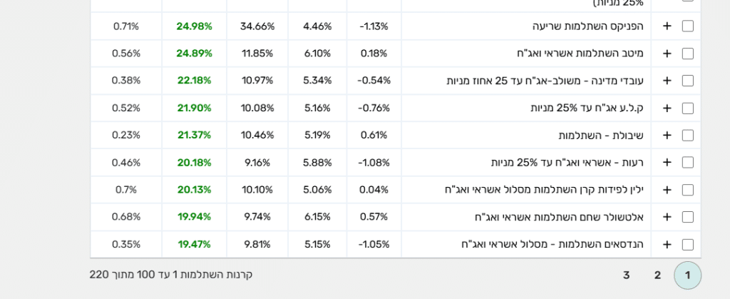 מספר קרנות ההשתלמות כיום